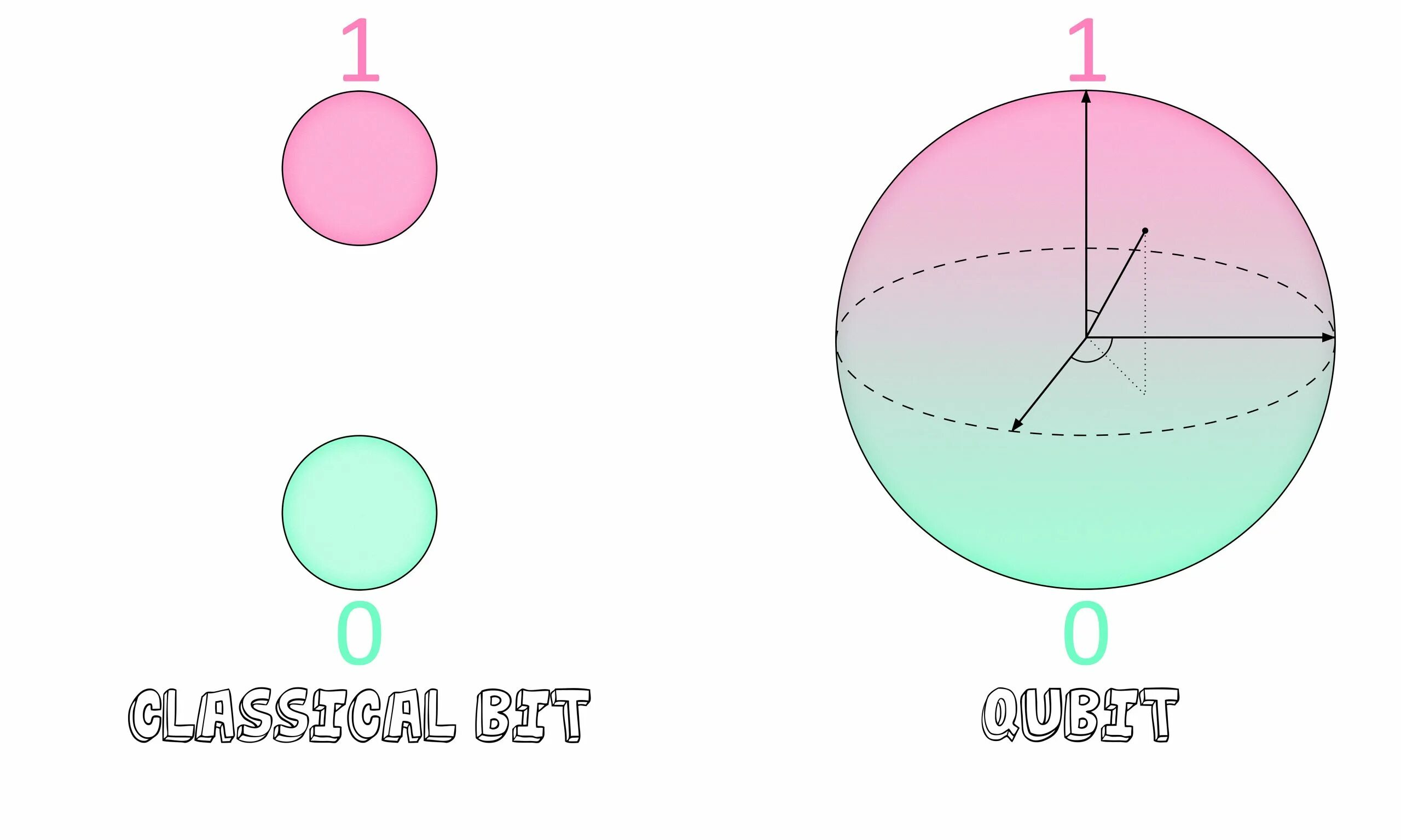 Отличной особенностью кубита является. Изображение кубита. Qubit vs bit. Кубит Консал. Из чего состоят кубиты.