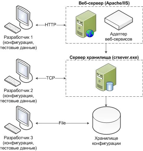 Доступ через web. Веб сервер. Веб сервер схема. Администрирование веб сервера. Принцип работы веб сервера.