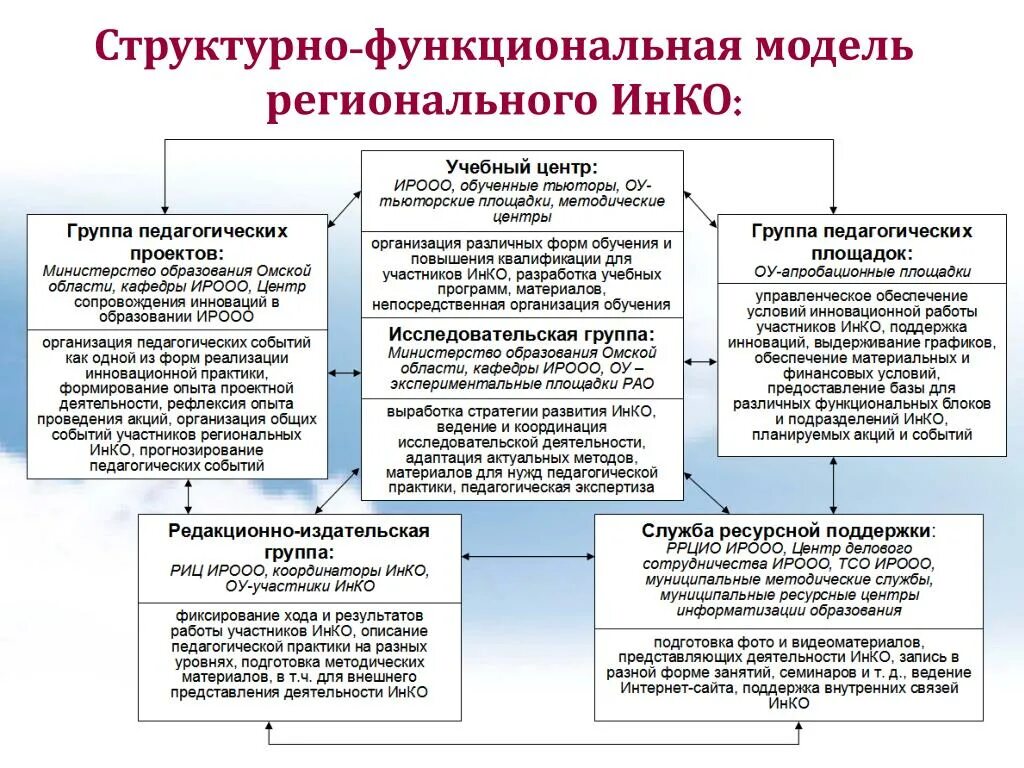 Ресурсная служба. Уровень структурно-функциональной модели организации. Структурно-функциональную модель профессиональной культуры. Структурно-функциональный компонент в модели психологической службы. «Структурно-функциональная модель а.р. Лурия». Тест.