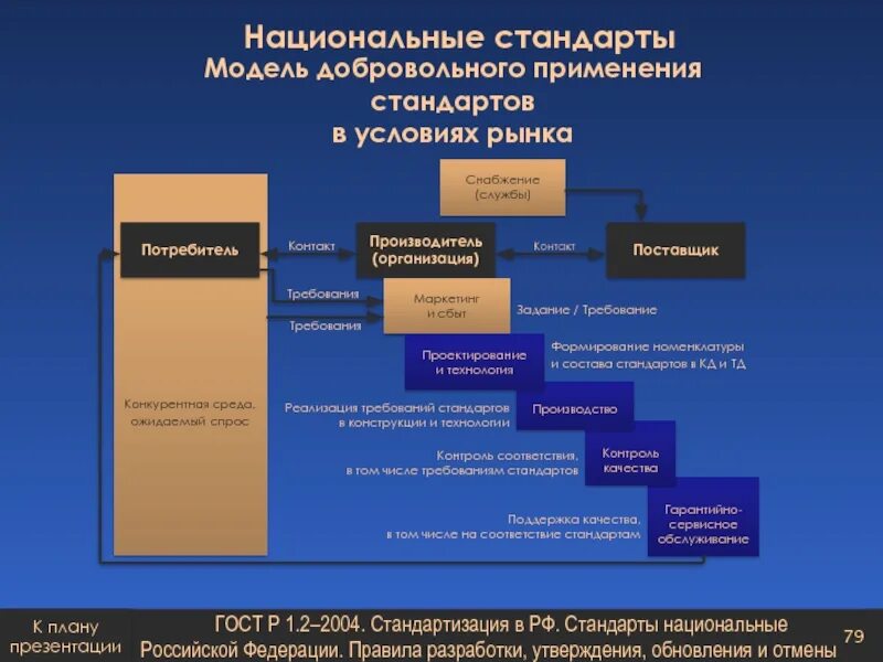 Порядок внесения изменений в стандарт. Стандарты. разработка и утверждение национальных стандартов. национальный стандарт применяется. национальные стандарты гост р.