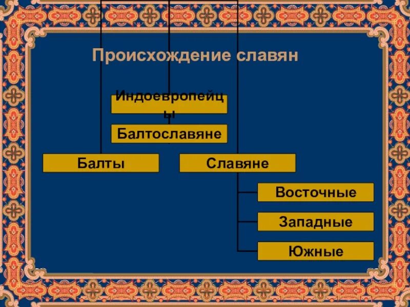 Славяне происхождение история. Происхождение славян. Происхождение восточных славян. Происхождение славян индоевропейцы. Славяне схема восточные западные Южные.