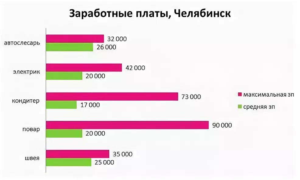 Средняя заработная плата оператор. Флорист зарплата. Заработная плата флориста. Средняя зарплата флориста. Какая зарплата в челябинске