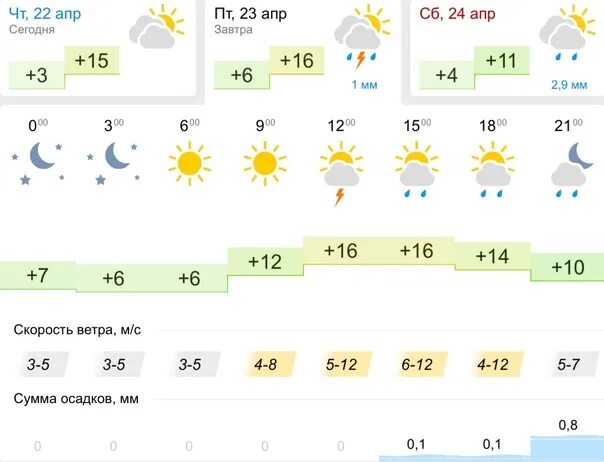 Погода в липецке на 3 по часам. Погода липецк на 14 апреля. погода в липецке 17 августа. погода на завтра в липецке. погода липецк на 18 августа.