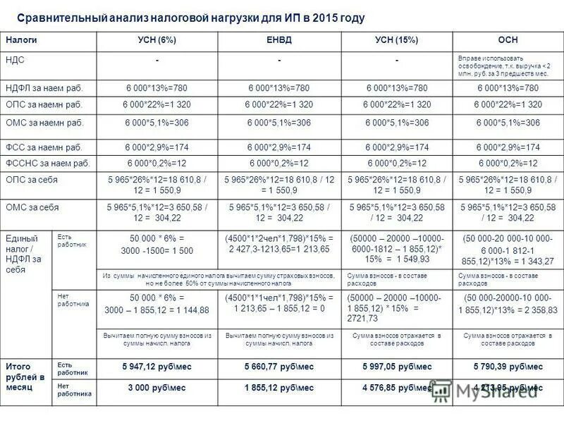 Сколько платить за ооо. Налоги уплачиваемые на общей системе налогообложения таблица. Сравнительная таблица система налогообложения ИП. Общая система налогообложения для ИП 2021. Режимы налогообложения ИП таблица.