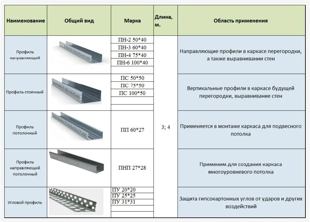 Сколько надо профилей. Профиль для гипсокартона Размеры для перегородки. Стоечный профиль для ГКЛ. Таблица размеров профиля для гипсокартона. Профиль ГКЛ 100.