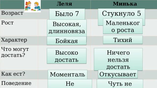 Характеристика лели и миньки. Рост лели и рост миньки. какого роста был минька в рассказе ёлка.