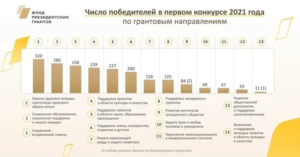 Фонд президентских грантов. Фонд президентских грантов 2023. Направления фонда президентских грантов. Фонд президентских грантов итоги.