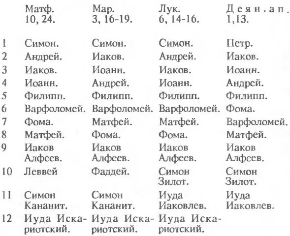 Ученики апостолов иисуса христа. 12 Учеников Иисуса Христа имена. 12 Апостолов Иисуса Христа таблица. Имена апостолов Иисуса Христа список. Имена 12 апостолов Иисуса Христа список.