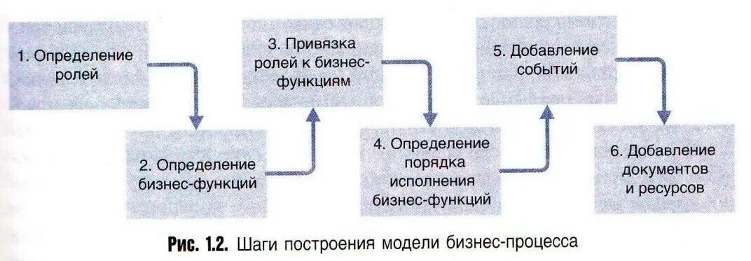 Модель процесса определение. Шаги построения модели бизнес процесса. пример построения схемы шагов построения модели бизнес-процесса. бизнес-процесс это определение. бизнес-модель это определение.