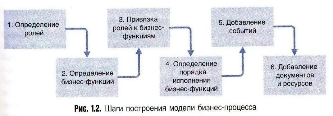 Определение привязки. Шаги построения модели бизнес процесса. Бизнес-процесс это определение. Пример построения схемы шагов построения модели бизнес-процесса. Основные шаги построение бизнес процессов.