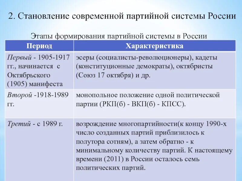 Политические партии России с 1905 по 1917. Развитие партийной системы России этапы. Особенности партийной системы РФ. Особенности становления партийной системы.