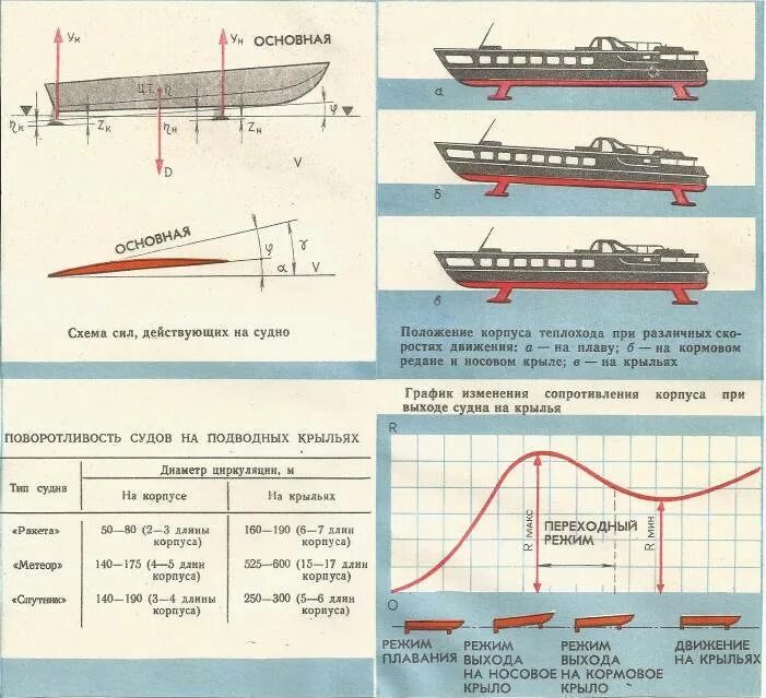 Гидродинамические силы действующие на судно. Габаритные размерения судна. Дедвейт и грузоподъемность судна. Высота на миделе что это. Определить длину судна.