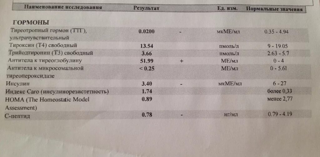 Норма антител на тиреоглобулин. Что такое антитела к тиреоглобулину в анализе крови нормы. АТ тг антитела к тиреоглобулину норма. Исследование антител к тиреоглобулину АТ-тг норма. После т3