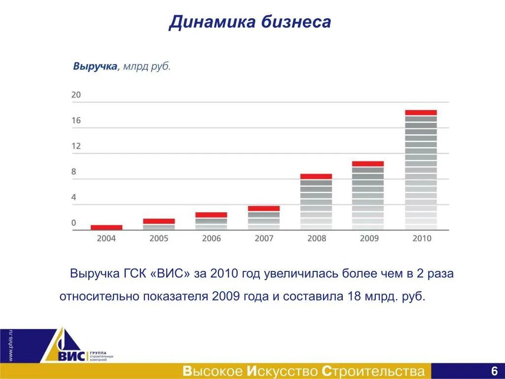 Динамика бизнеса. Группа строительных компаний ВИС. Динамика бизнесов в мире. Составить динамику бизнеса на 5 лет. Результаты больше увеличиваются