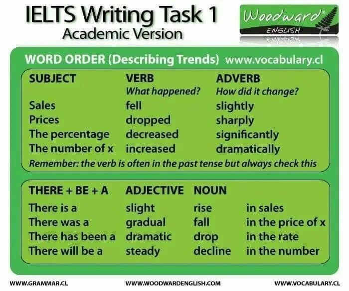 Task 2 translate. Ielts writing task 1. письмо ielts grammar. ielts writing task 1 vocabulary. слова для описания графиков на английском.