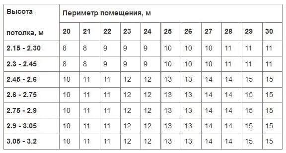 Сколько нужно на 25 квадратов