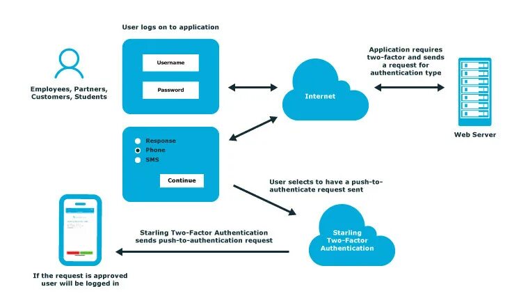 Two authentication. Аутентификация в облаке. two-factor authentication scheme. lsp auth облака аутентификация. 2 factor authentication как работает.