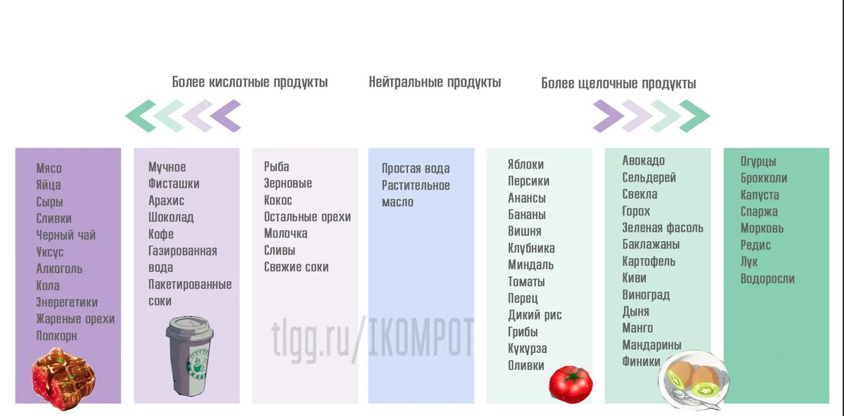 PH продуктов питания таблица. Кислотность продуктов питания таблица РН. Кислотно-щелочной баланс продуктов таблица. PH продуктов питания выше 8.5. Щелочная еда