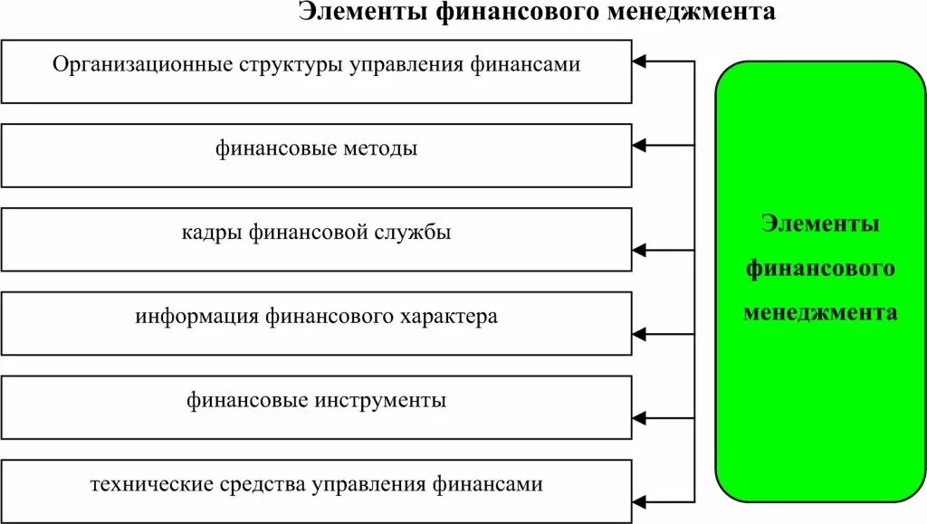 Финансовый менеджмент 2. Элементы финансового менеджмента. элементы управления финансами. финансовый менеджмент таблица.