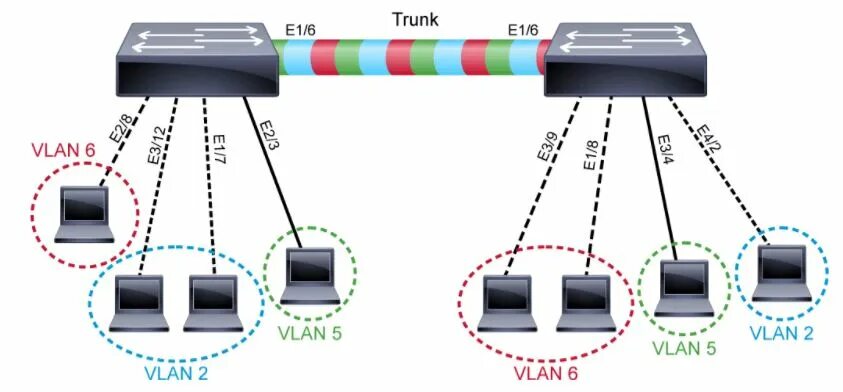 Trunk access. VLAN Циско. Trunk access VLAN. Access Port и Trunk Port. Access и Trunk Порты.