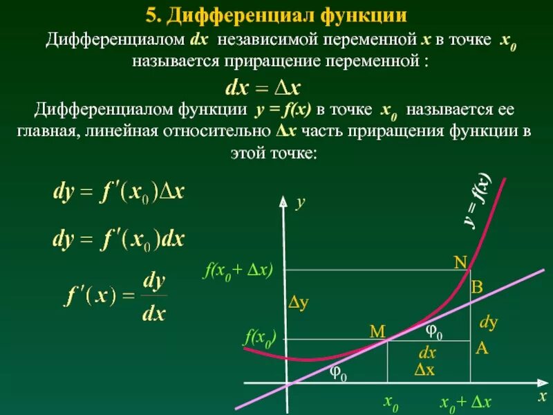 Приращение значение. Дифференциал функции в точке x0. Дифференциал функции y f x. Формула дифференциала функции одной переменной. Дифференциал Главная линейная часть приращения функции.