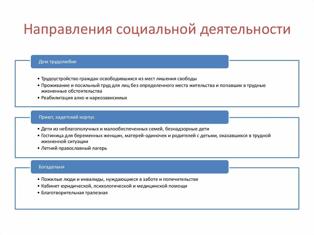 Направления социальной работы. Направленность социальной работы. Направления работы по социальной работе. Социальная направленность деятельности налогоплательщика это. Социальное направление деятельности организации