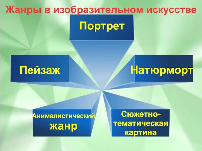 Сообщение жанры изобразительного искусства. Жанры изобразительного искусства. Жанры изобразительного искусства 6 класс. Жанры изо искусства. Жанры в изобразительном искусстве 6 класс изо.