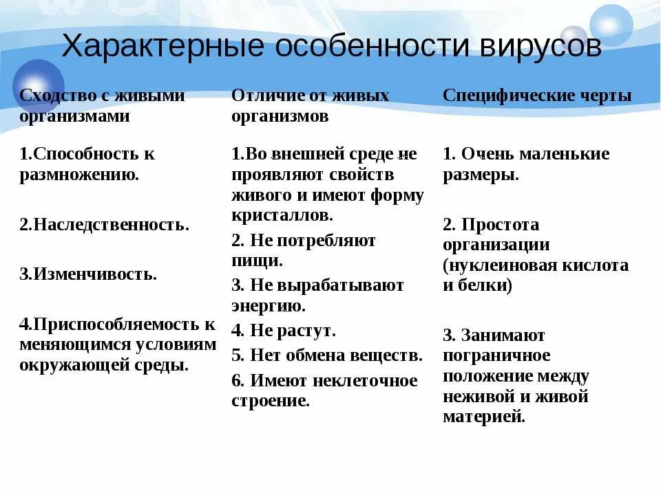 Характерные признаки вирусов. Отличительные черты вирусов. Характерные особенности вирусов сходство с живыми. Характерные черты вирусов таблица.