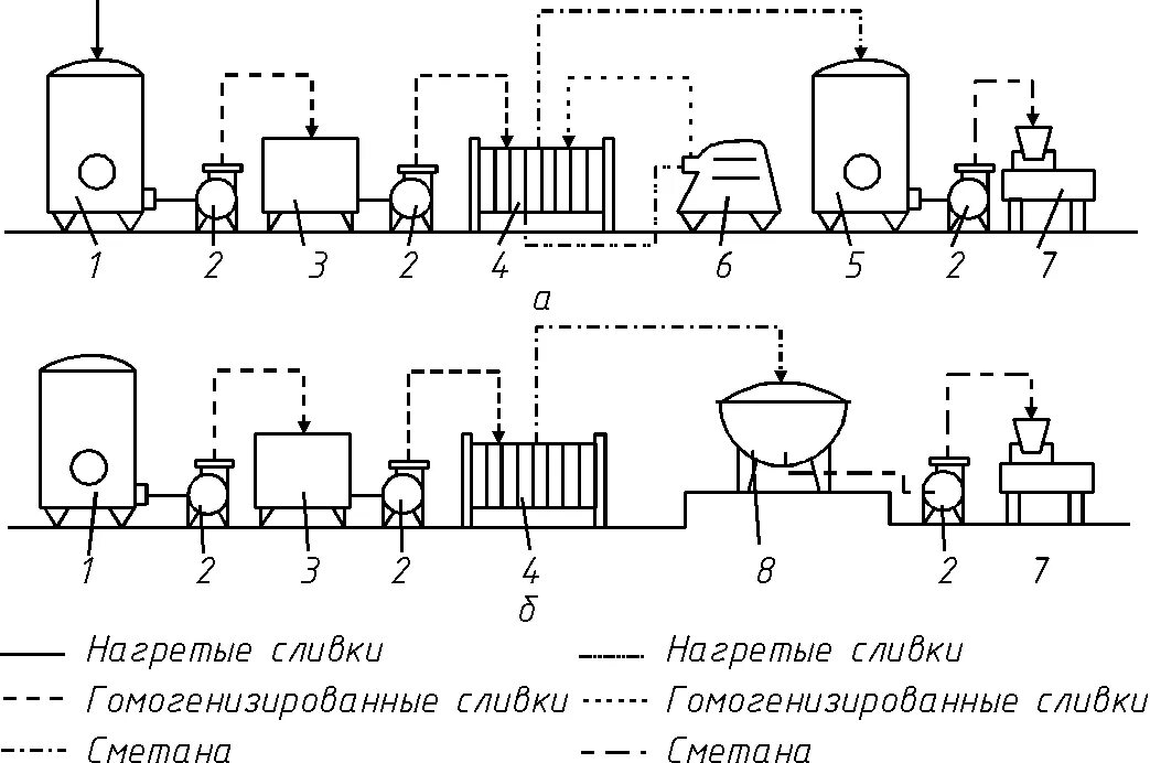 Производство питьевого молока. Схема производства сметаны термостатным способом. Технологическая линия производства сметаны термостатным. Технологическая схема производства сметаны резервуарным способом. Аппаратурно технологическая схема производства сметаны.