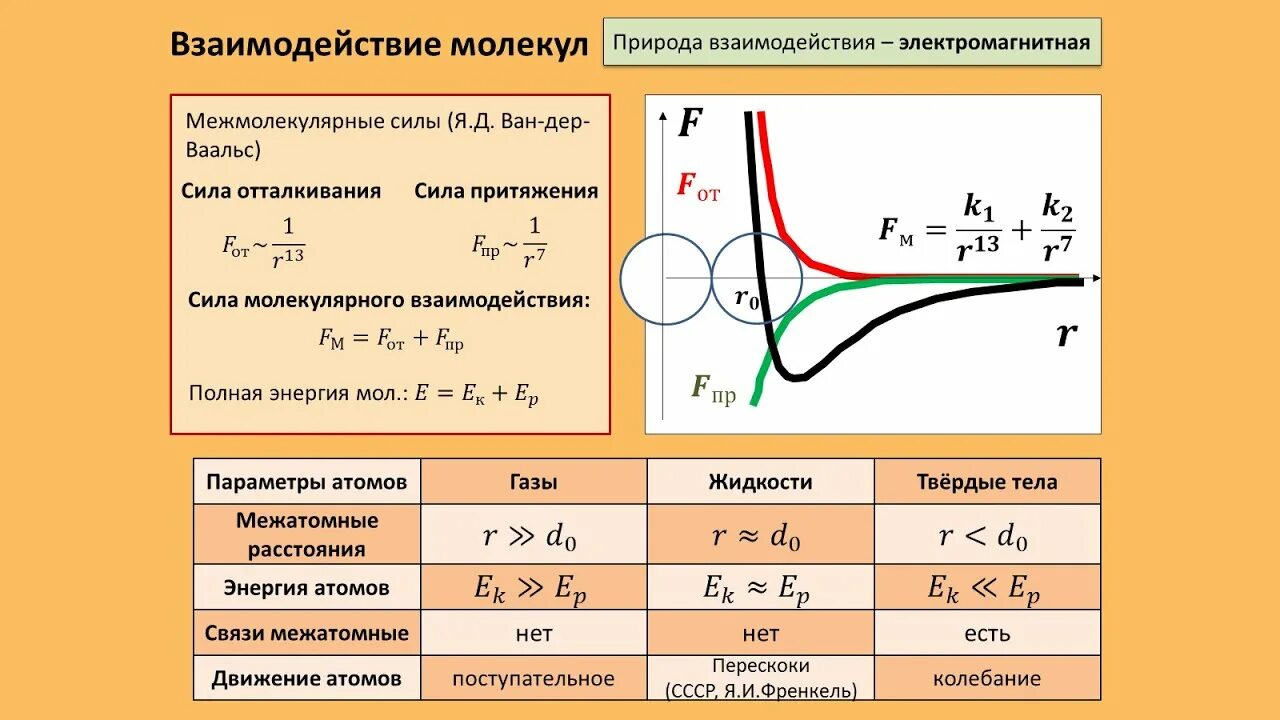 Характерное взаимодействие молекул. Сила и энергия взаимодействия молекул. График взаимодействия молекул. Силы взаимодействия между молекулами. Сила взаимодействия молекул график.