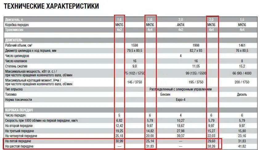 Расход рено дастер 2.0 механика. Технические данные Рено Дастер 2.0 трансмиссия. Технические данные Рено Дастер 2.0. Объем бака Рено Дастер 1.5 дизель. Рено Дастер объем бака 2.0 литра бензин.