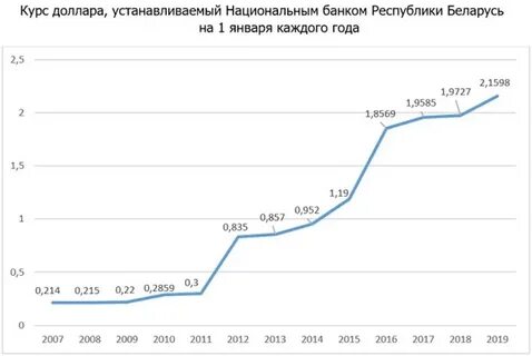 1 доллар в рублях по годам