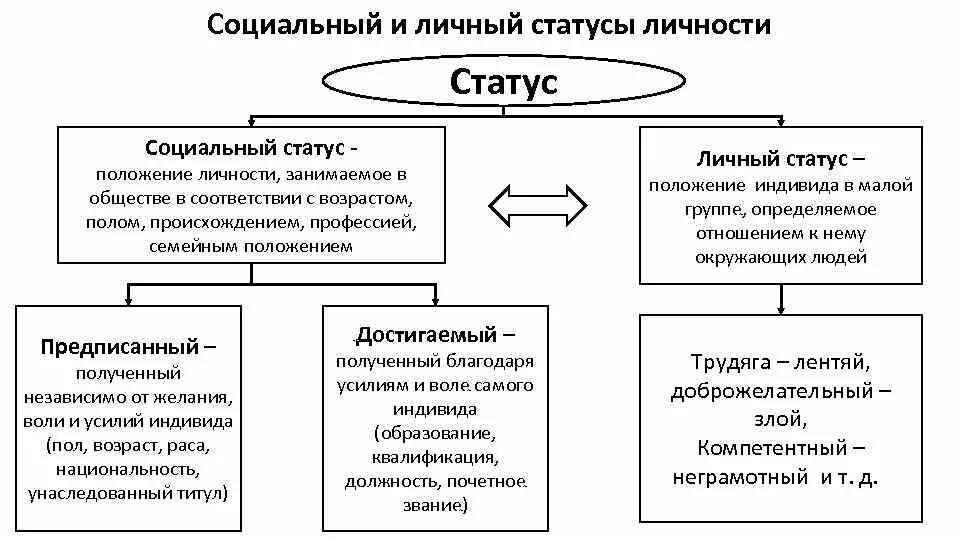 2 социальных статуса примеры Урок по теме "Социальные статусы и роли"