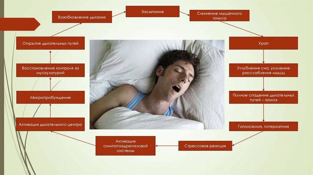 При засыпании останавливается дыхание. Храп во сне. Дыхание для сна.