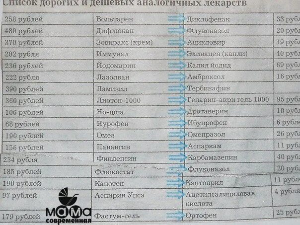 Аналогично лекарств. Аналоги лекарств. Аналоги лекарств препаратов. Список дорогих лекарств и их аналоги. Аналоги лекарств дешевые.