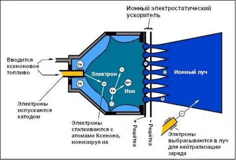 Ионный двигатель принцип работы