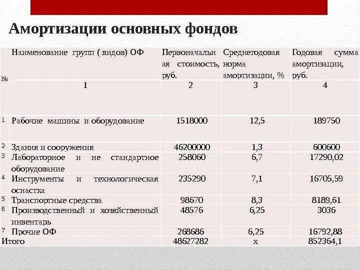 Амортизация прошлых лет. Норма амортизации здания. амортизация по группам основных средств. амортизация автомобиля норматив. как рассчитать амортизацию автомобиля.