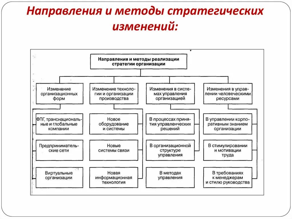 Технологии реализации стратегий. Методы реализации стратегических изменений. Способы реализации стратегии организации.. Методы внедрения изменений в организации. Методы управления предприятием.