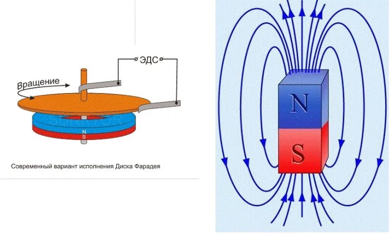 Магнитное поле магнитного круга. Униполярный Генератор Фарадея схема. Униполярный дисковый Генератор Фарадея,. Диск Фарадея, первый униполярный Генератор.