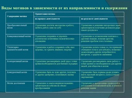 Содержание мотива деятельности