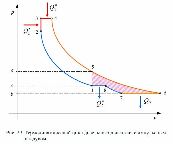 Кпд цикла дизеля. Термодинамический цикл дизельного двигателя. диаграмма цикла дизеля. циклы двигателей с наддувом. цикл дизеля график.