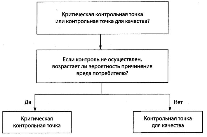 Выбор контрольных точек. Критические контрольные точки на хлебном производстве. схема критических контрольных точек. перечень контрольных точек производства. критические контрольные точки при производстве хлеба.