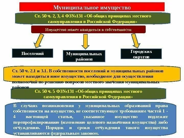 Управление имуществом государственных и муниципальных предприятий