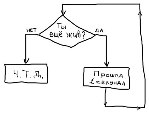 Схема без понятых. Смешная схема процесса. смешные схемы обычная. то как меня понимают схема.