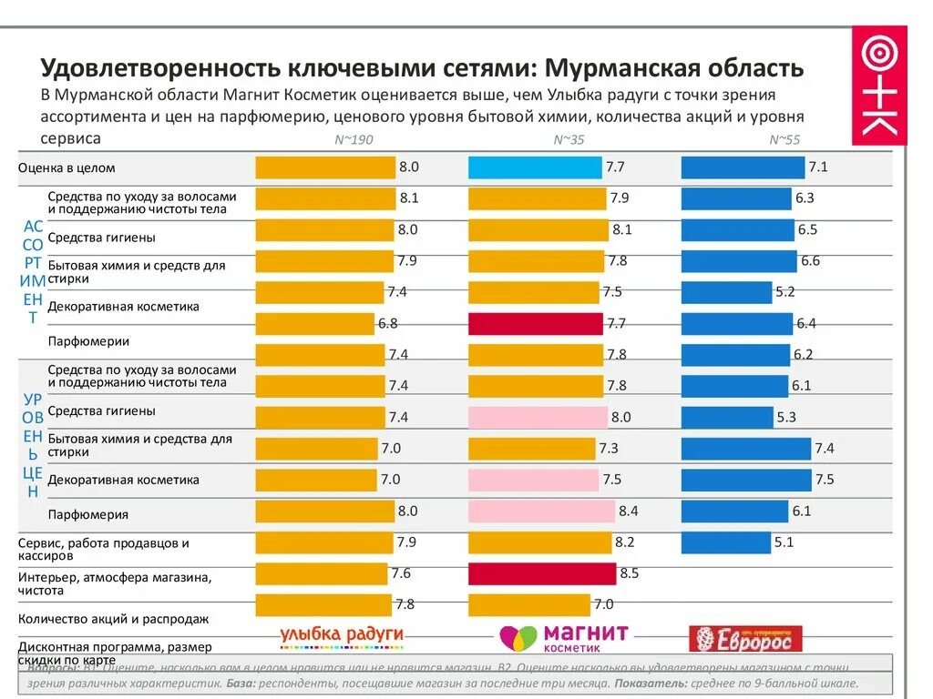 Улыбка радуги опрос. Зарплата в улыбке радуги. Улыбка радуги показатели.