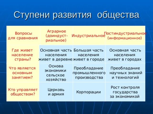 Ступени развития общества таблица. Развитие общества таблица ступени развития. Ступени развития общества Обществознание. Ступени развития общества постиндустриальное общество. Таблица по обществу 6 класс