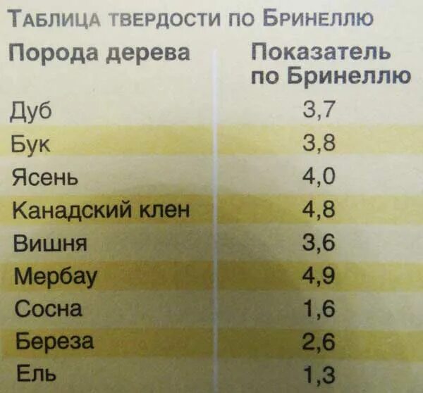 Из какого материала стали или дерева следует. Твёрдость древесины таблица Бринелль. Древесина по твердости пород таблица. Твёрдые породы древесины таблица. Твердость пород дерева таблица.