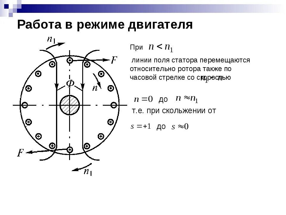 Какие режимы работы асинхронного двигателя. Двигательный режим синхронной машины. генераторный режим асинхронного двигателя. поле ротора относительно поля статора в асинхронном двигателе. асинхронный двигатель в режиме двигателя.