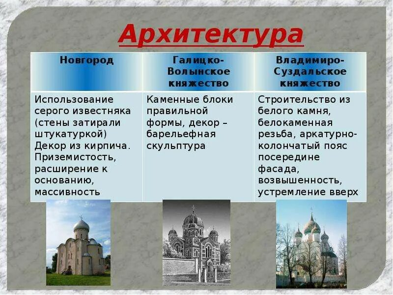 Достижения зодчества и живописи