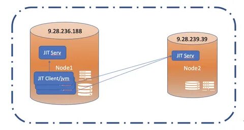 Container example